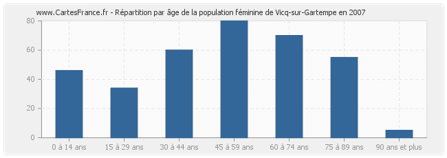 Répartition par âge de la population féminine de Vicq-sur-Gartempe en 2007
