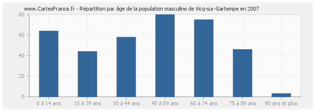 Répartition par âge de la population masculine de Vicq-sur-Gartempe en 2007