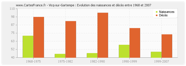 Vicq-sur-Gartempe : Evolution des naissances et décès entre 1968 et 2007