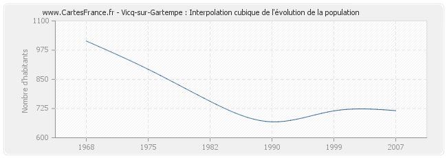 Vicq-sur-Gartempe : Interpolation cubique de l'évolution de la population