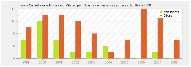 Vicq-sur-Gartempe : Nombre de naissances et décès de 1999 à 2008