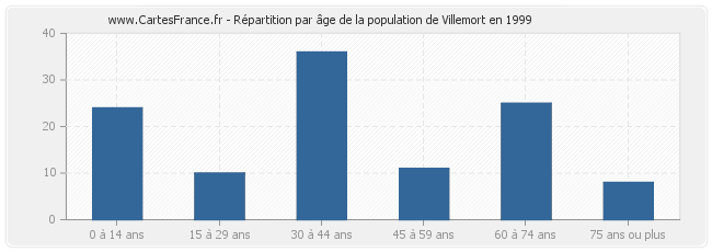 Répartition par âge de la population de Villemort en 1999