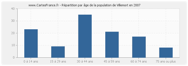 Répartition par âge de la population de Villemort en 2007
