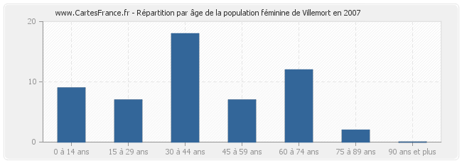 Répartition par âge de la population féminine de Villemort en 2007