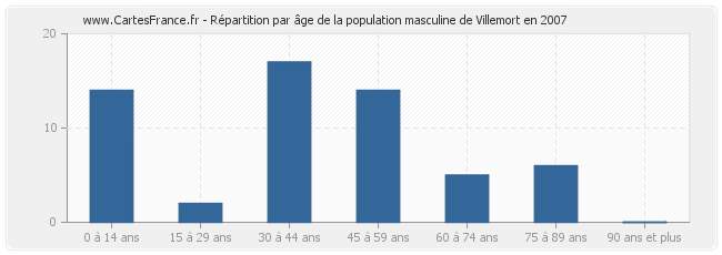 Répartition par âge de la population masculine de Villemort en 2007