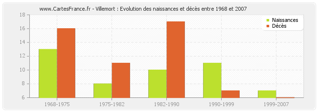 Villemort : Evolution des naissances et décès entre 1968 et 2007
