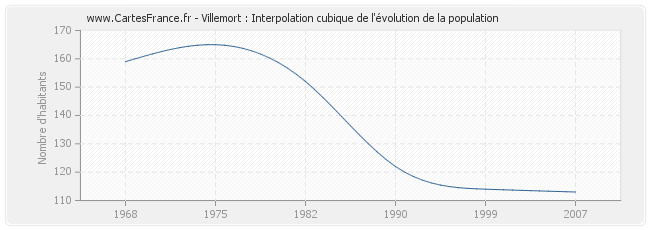 Villemort : Interpolation cubique de l'évolution de la population