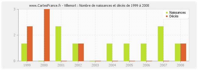 Villemort : Nombre de naissances et décès de 1999 à 2008