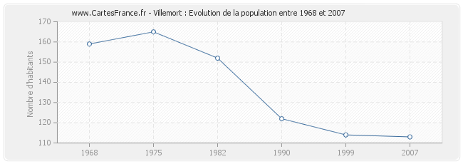 Population Villemort