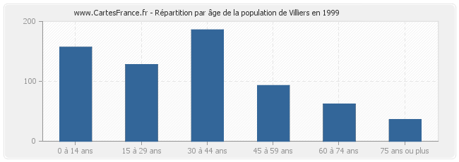 Répartition par âge de la population de Villiers en 1999