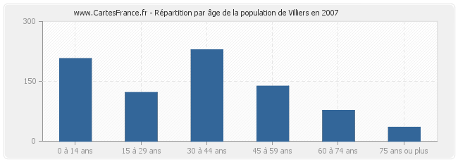 Répartition par âge de la population de Villiers en 2007