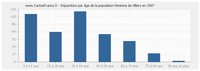 Répartition par âge de la population féminine de Villiers en 2007