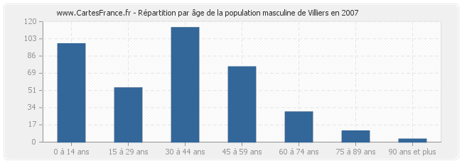 Répartition par âge de la population masculine de Villiers en 2007
