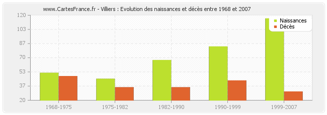 Villiers : Evolution des naissances et décès entre 1968 et 2007