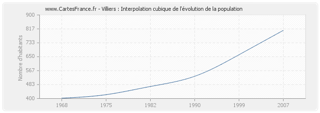Villiers : Interpolation cubique de l'évolution de la population