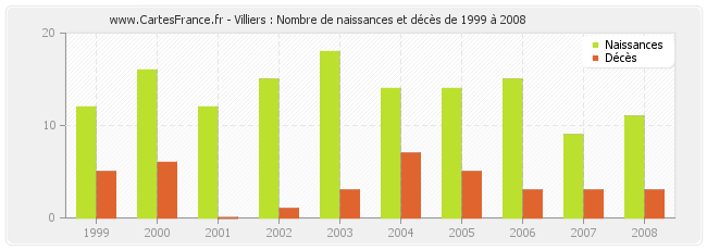 Villiers : Nombre de naissances et décès de 1999 à 2008