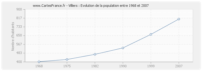 Population Villiers