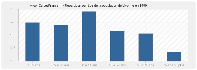 Répartition par âge de la population de Vivonne en 1999