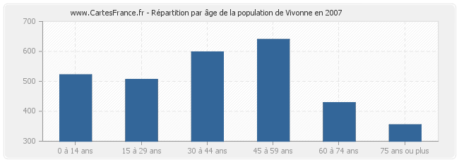 Répartition par âge de la population de Vivonne en 2007