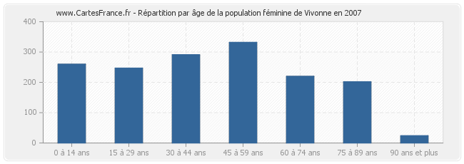 Répartition par âge de la population féminine de Vivonne en 2007