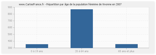 Répartition par âge de la population féminine de Vivonne en 2007