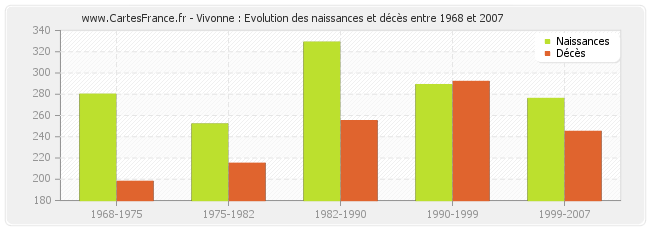 Vivonne : Evolution des naissances et décès entre 1968 et 2007