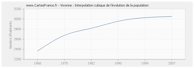 Vivonne : Interpolation cubique de l'évolution de la population