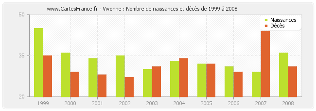 Vivonne : Nombre de naissances et décès de 1999 à 2008
