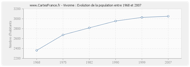 Population Vivonne