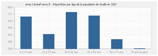 Répartition par âge de la population de Vouillé en 2007