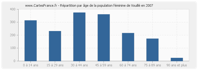 Répartition par âge de la population féminine de Vouillé en 2007