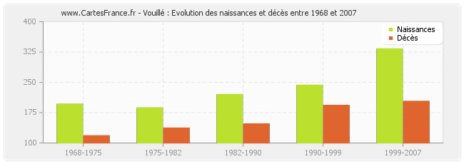 Vouillé : Evolution des naissances et décès entre 1968 et 2007