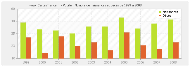 Vouillé : Nombre de naissances et décès de 1999 à 2008