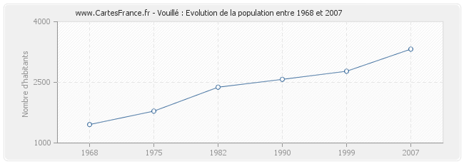 Population Vouillé
