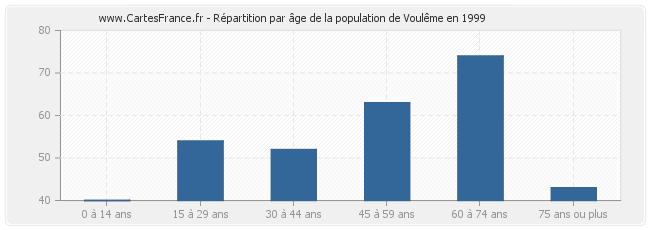 Répartition par âge de la population de Voulême en 1999