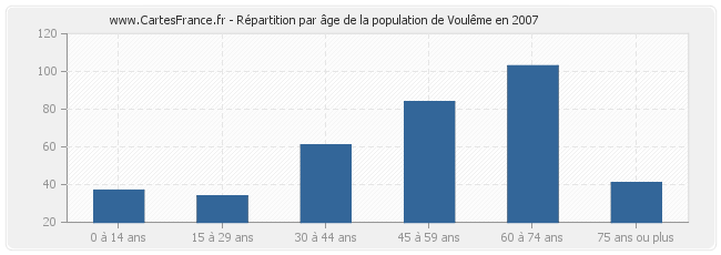 Répartition par âge de la population de Voulême en 2007