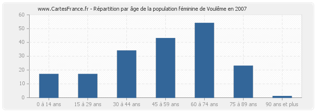 Répartition par âge de la population féminine de Voulême en 2007