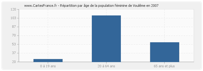 Répartition par âge de la population féminine de Voulême en 2007