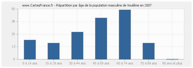 Répartition par âge de la population masculine de Voulême en 2007