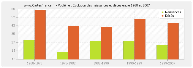 Voulême : Evolution des naissances et décès entre 1968 et 2007