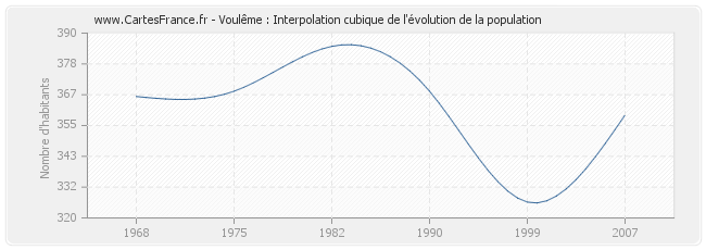 Voulême : Interpolation cubique de l'évolution de la population