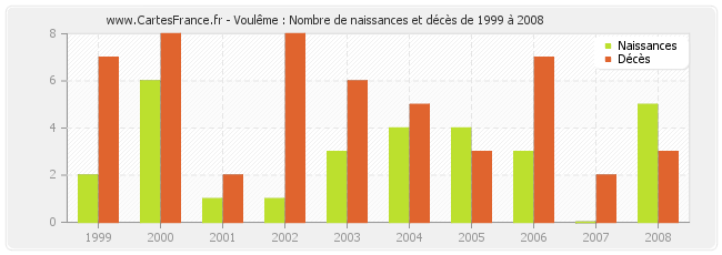 Voulême : Nombre de naissances et décès de 1999 à 2008