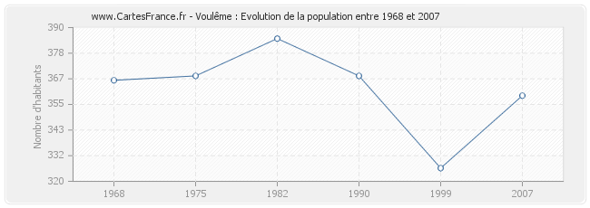 Population Voulême