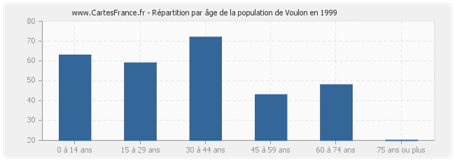 Répartition par âge de la population de Voulon en 1999