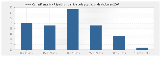 Répartition par âge de la population de Voulon en 2007