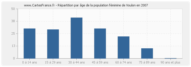 Répartition par âge de la population féminine de Voulon en 2007