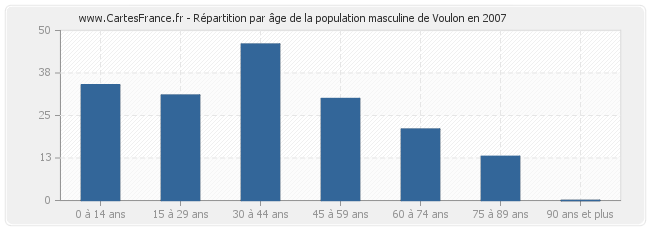 Répartition par âge de la population masculine de Voulon en 2007