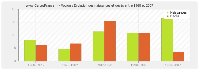 Voulon : Evolution des naissances et décès entre 1968 et 2007