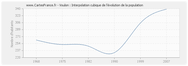 Voulon : Interpolation cubique de l'évolution de la population