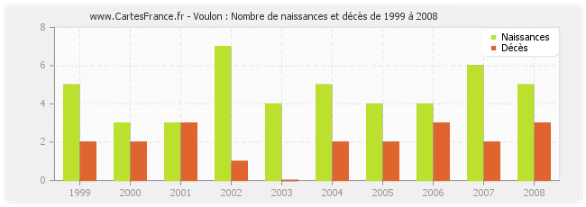 Voulon : Nombre de naissances et décès de 1999 à 2008
